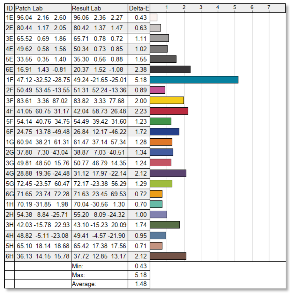 Evnia 32M2C5500 colour accuracy chart